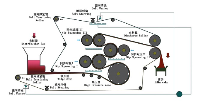 coarse coal Belt Filter Press structure